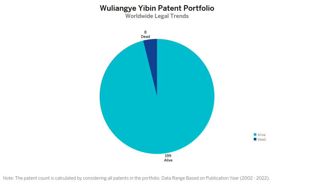 Wuliangye Yibin Patent Portfolio