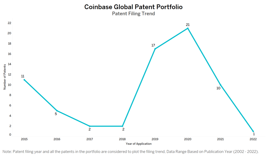 Coinbase Patent Filing Trend
