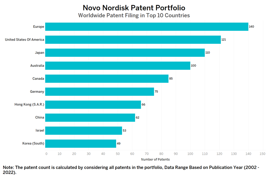Novo Nordisk Worldwide Patent Filing
