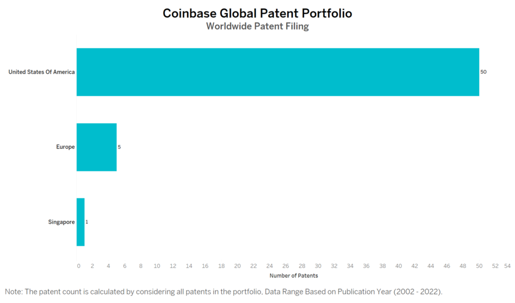 Coinbase Worldwide Patent Filing