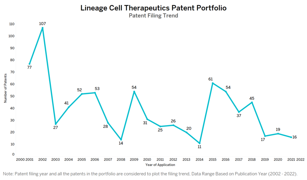 Lineage Cell Therapeutics Patent Filing Trend