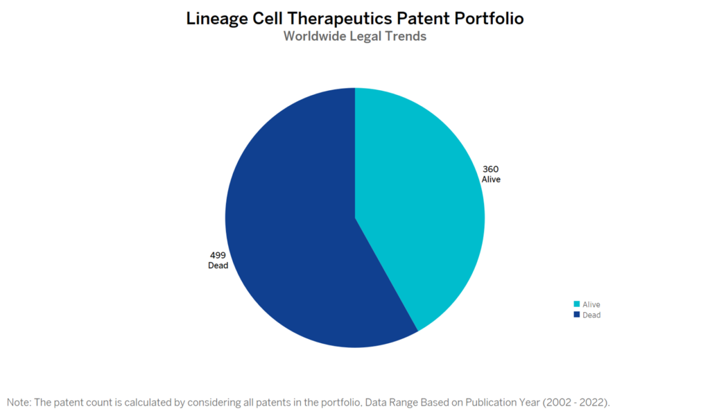 Lineage Cell Therapeutics Patent Portfolio