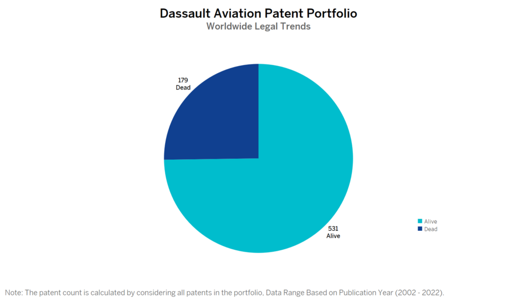 Dassault Aviation Patent Portfolio