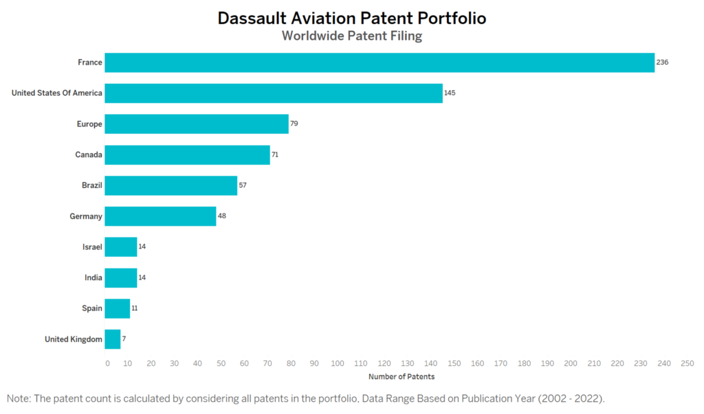 Dassault Aviation Worldwide Patent Filing