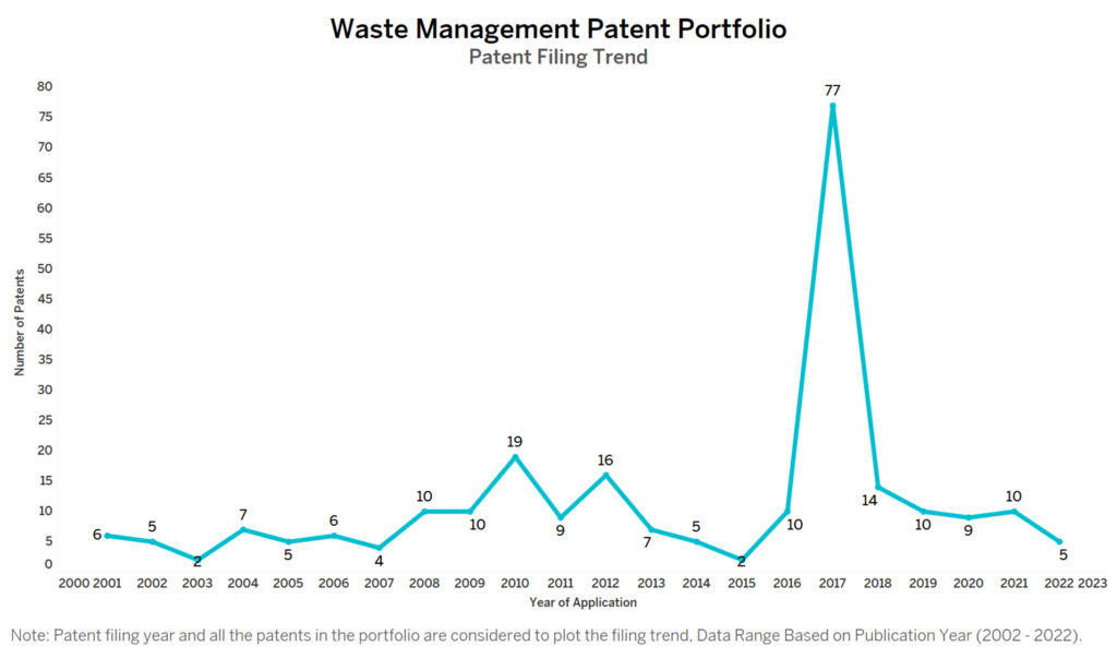 Waste Management Patent Filing Trend