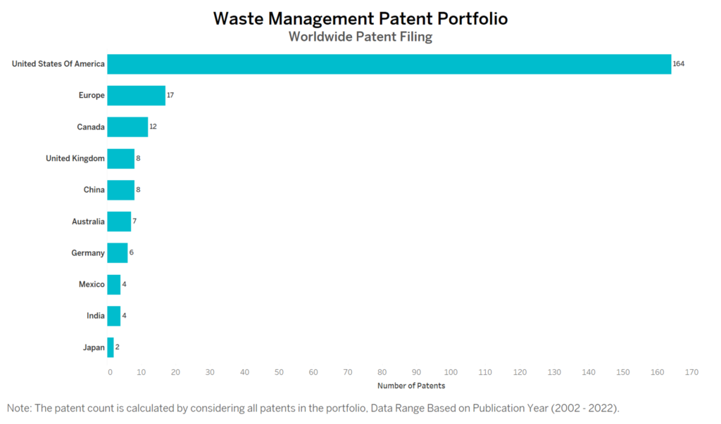 Waste Management Worldwide Patent Filing