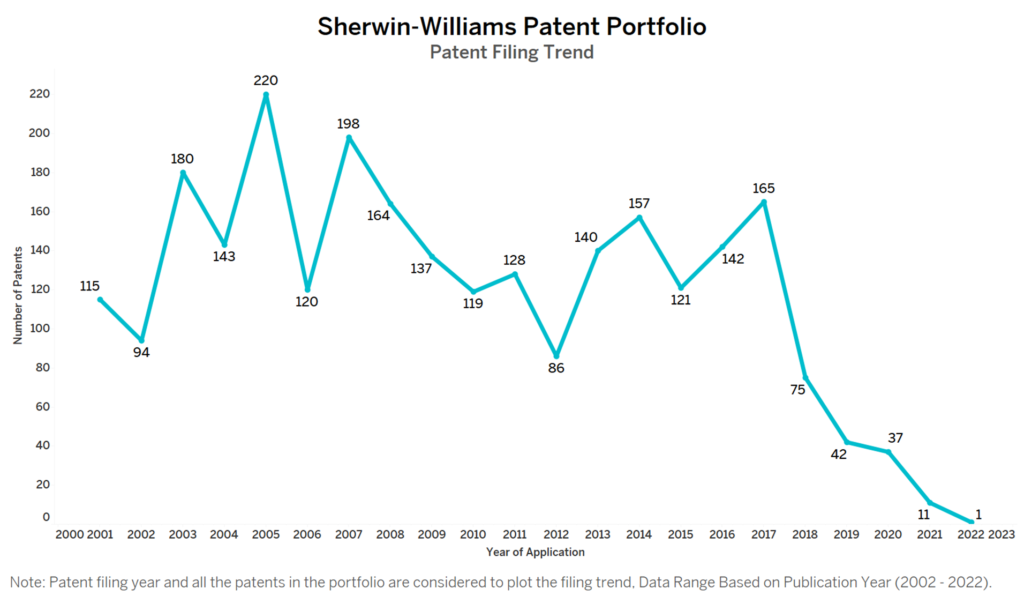 Sherwin-Williams Patent Filing Trend