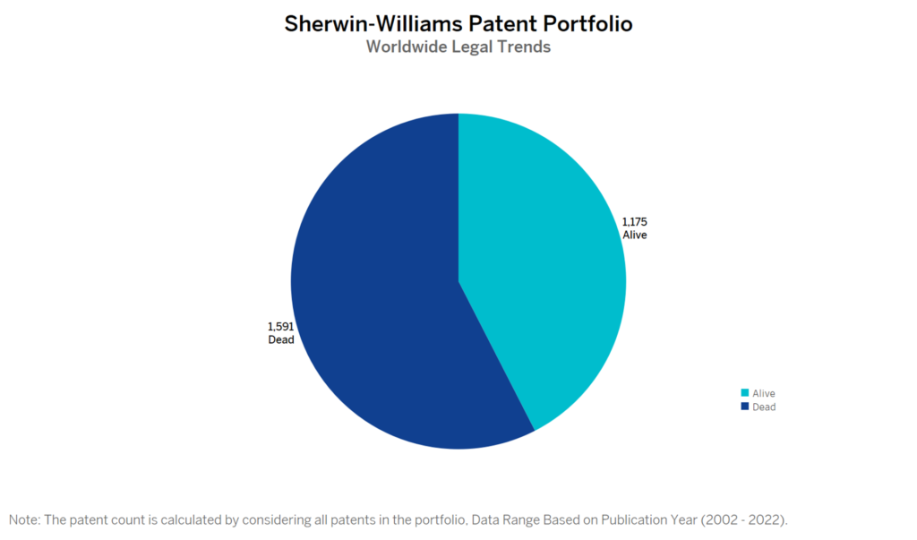 Sherwin-Williams Patent Portfolio