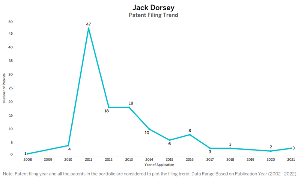 Jack Dorsey Patents Filing Trend