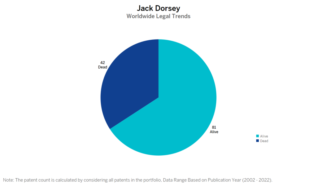 Jack Dorsey Patent Portfolio