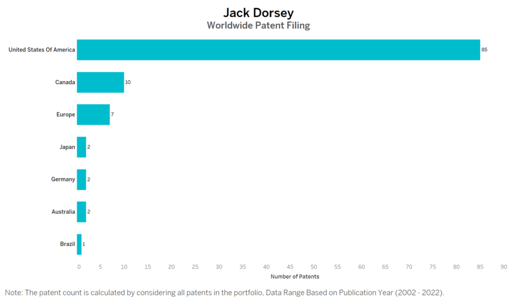 Jack Dorsey Worldwide Patent Filing