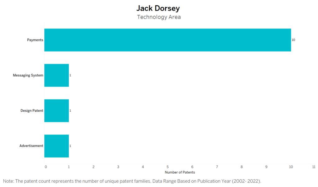 Technology area covered by Jack Dorsey Patents