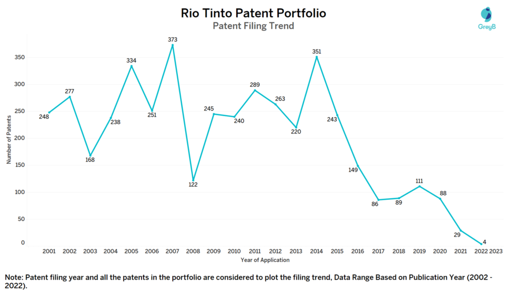 Rio Tinto Patent Filing Trend