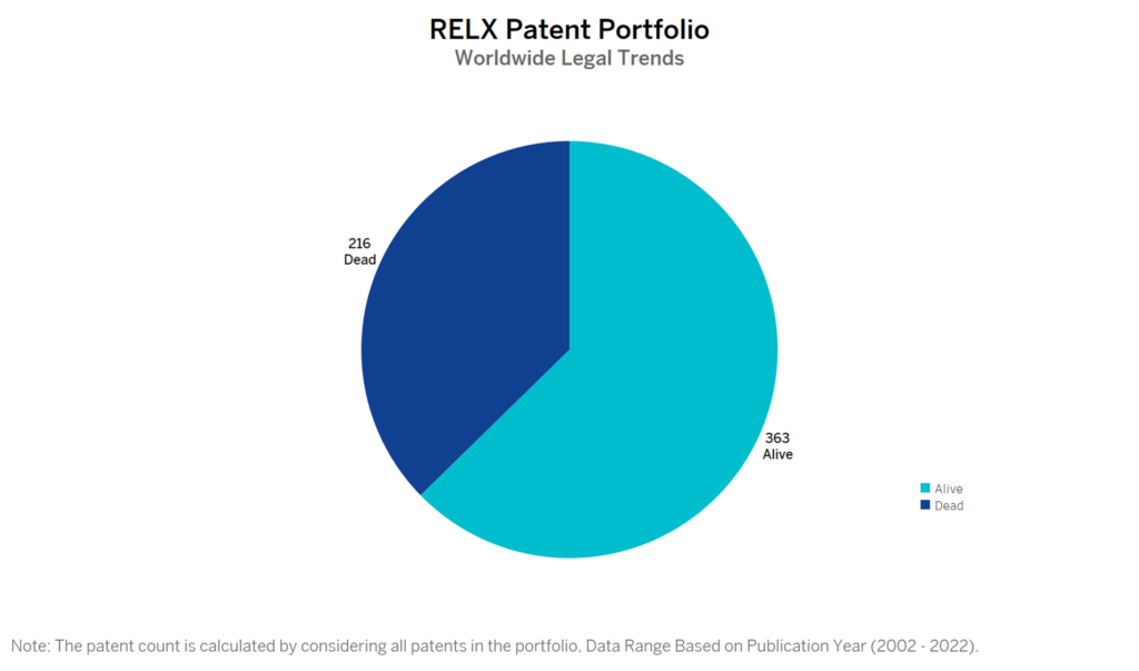 RELX patent portfolio