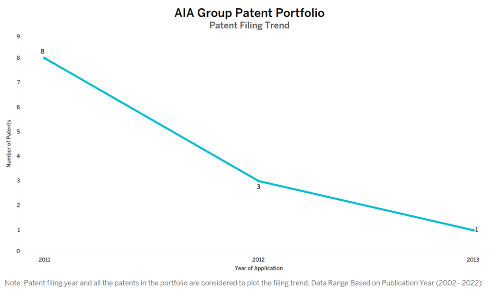 AIA Group Patent Filing Trend