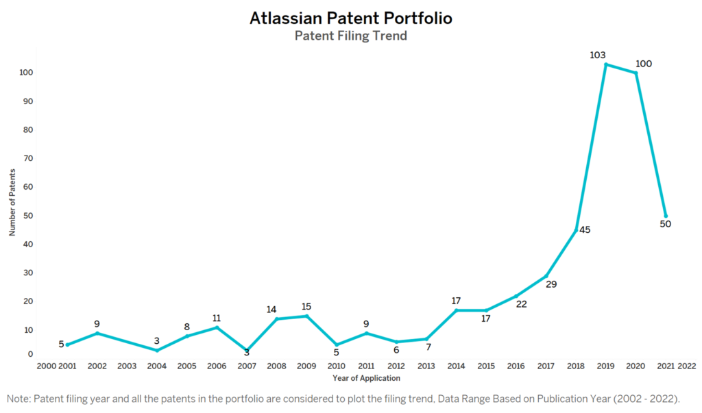 Atlassian Patent Filing Trend