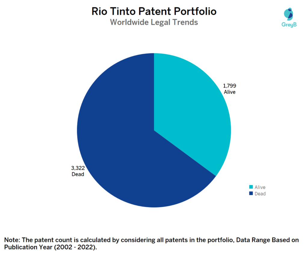 Rio Tinto Worldwide Patent Portfolio