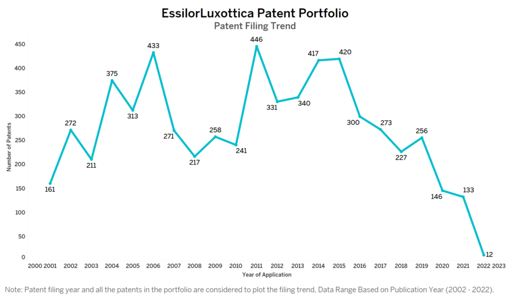 EssilorLuxottica Patent Filing Trend