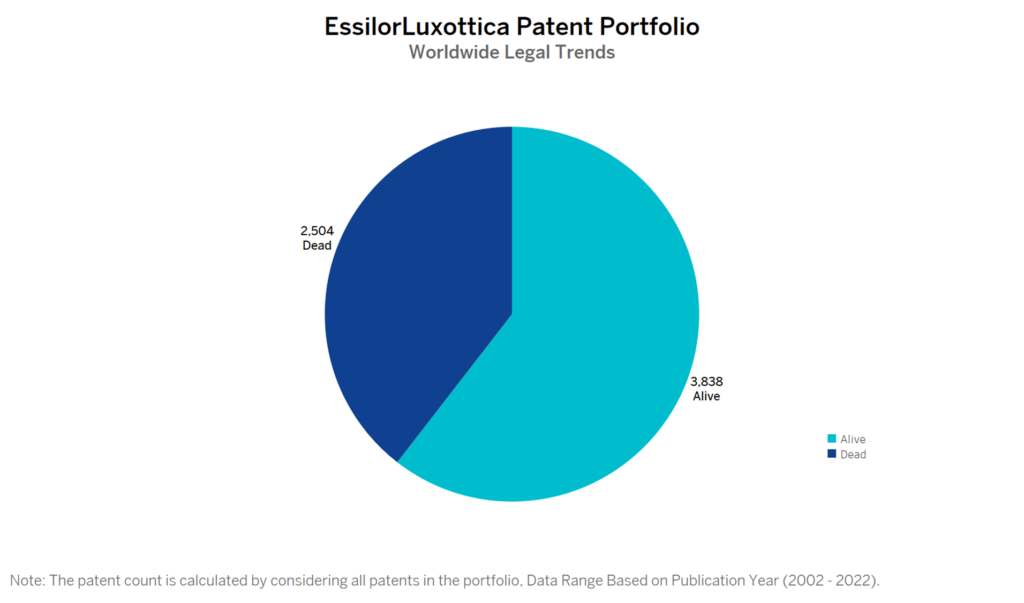 EssilorLuxottica Patent Portfolio