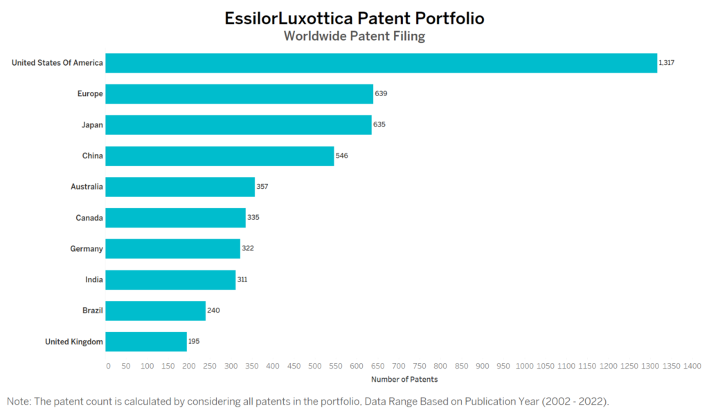EssilorLuxottica Worldwide Patent Filing