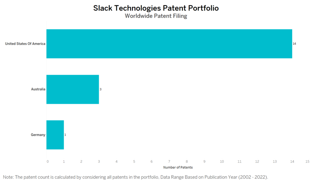 Slack Technologies Worldwide Patent Filing