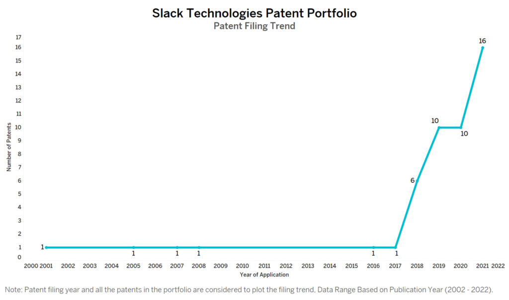 Slack Technologies Patent Filing Trend