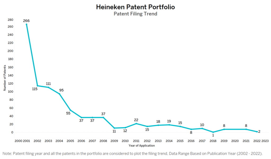 Heineken Patent Filing Trend