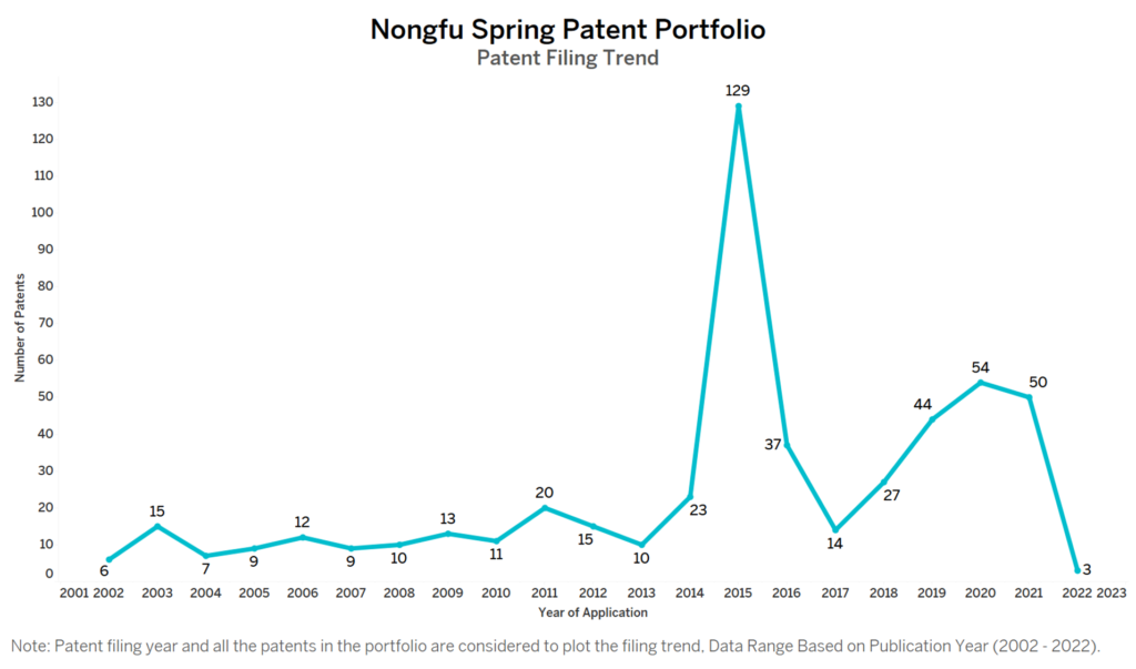 Nongfu Spring Patent Filing Trend