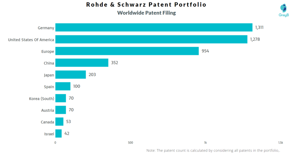 Rohde & Schwarz Worldwide Patents