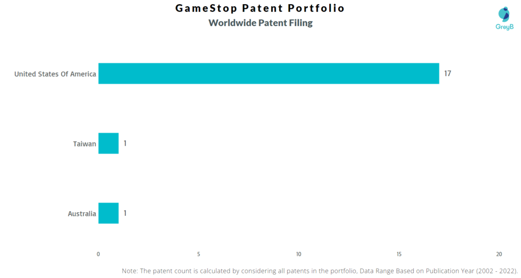 Gamestop Worldwide Patents