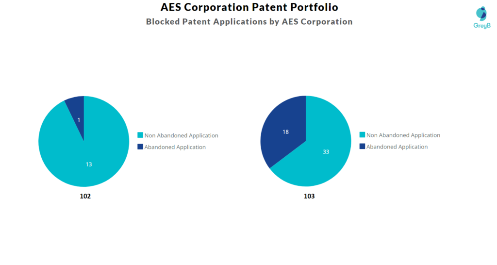 AES Corporation Patent Portfolio