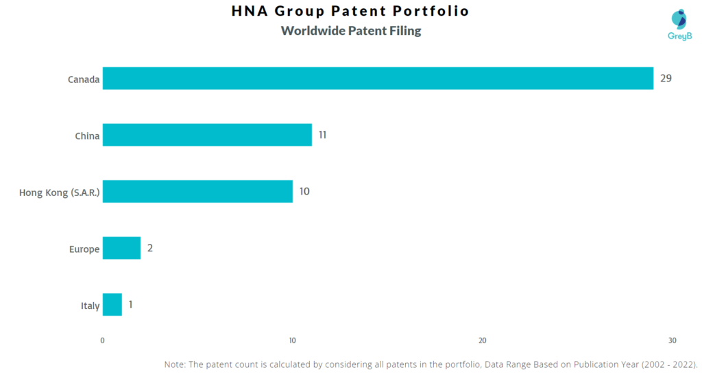 HNA Group Worldwide Patent Filing