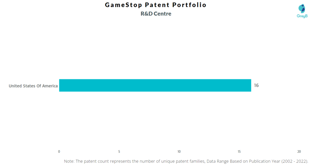 Research Centers of Gamestop Patents