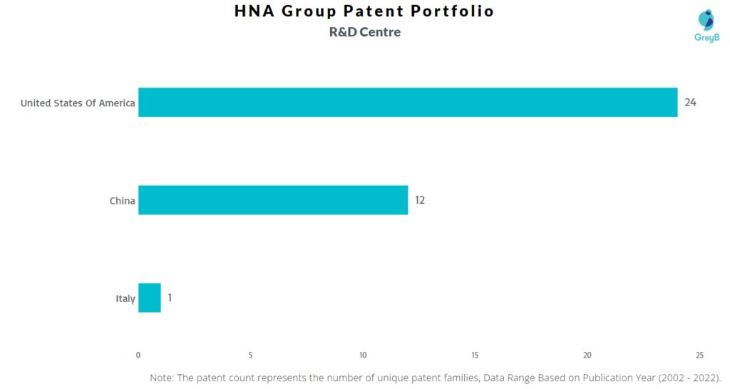 Research Centres of HNA Group