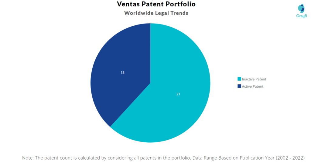 Ventas Patents Portfolio