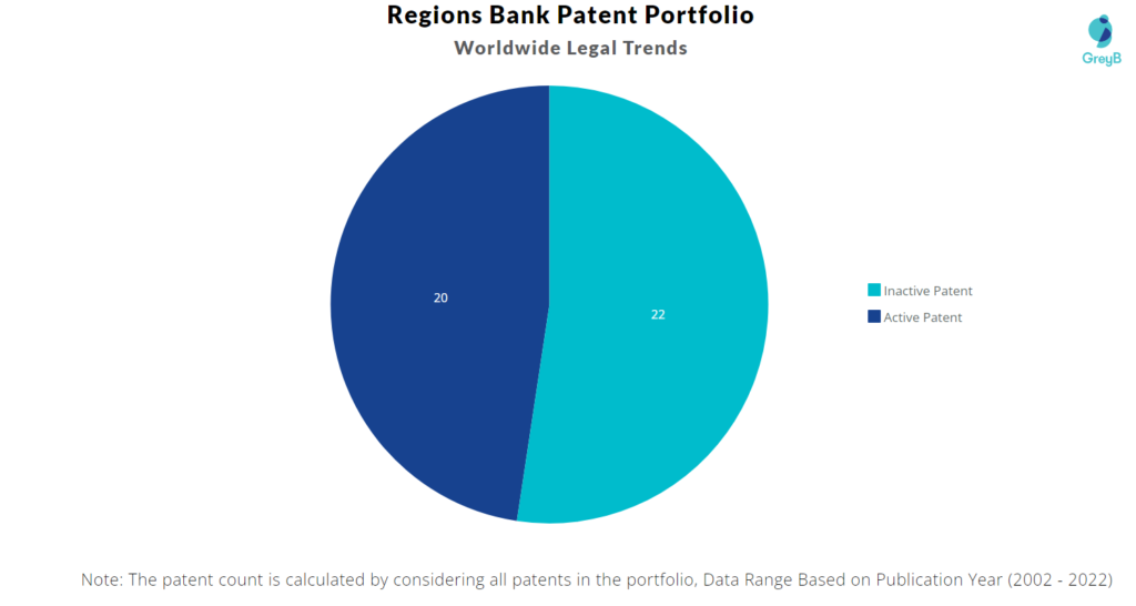 Regions Bank Patents Portfolio