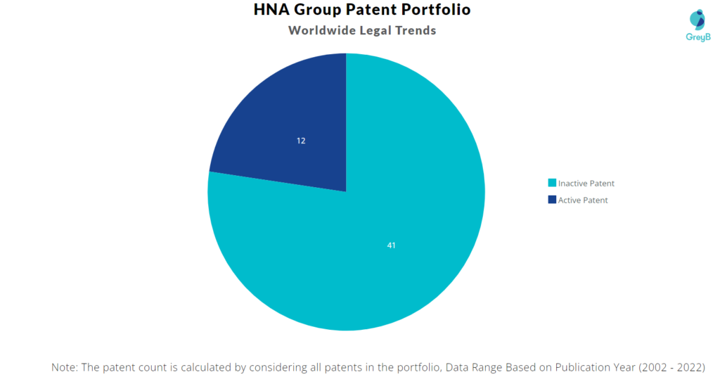 HNA Group Worldwide Patent Portfolio