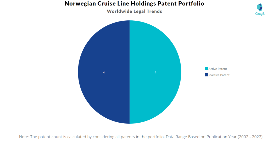 Norwegian Cruise Line Holdings Patents Portfolio