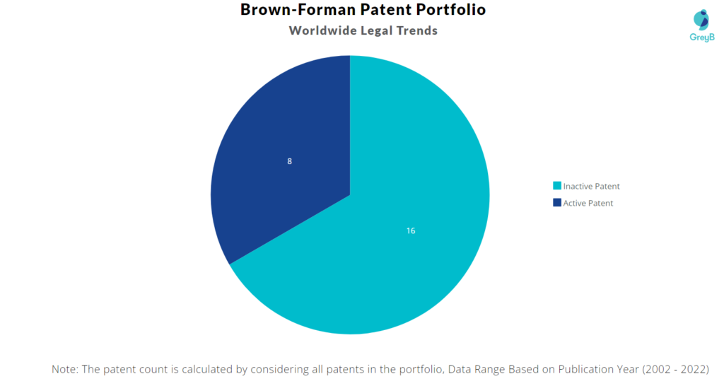 Brown-Forman Patents Portfolio