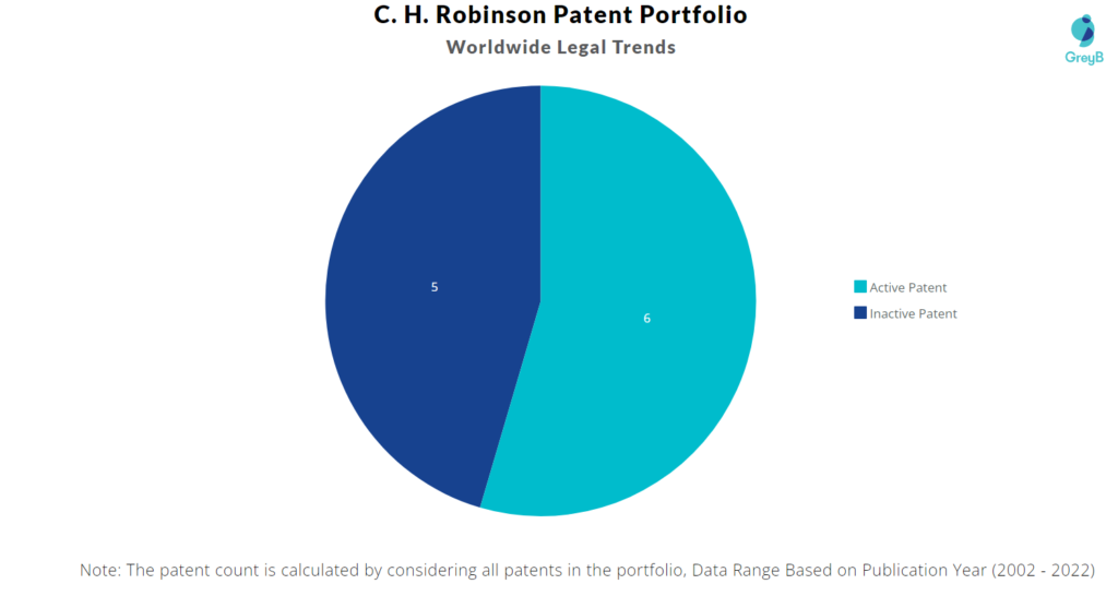 C. H. Robinson Patents Portfolio