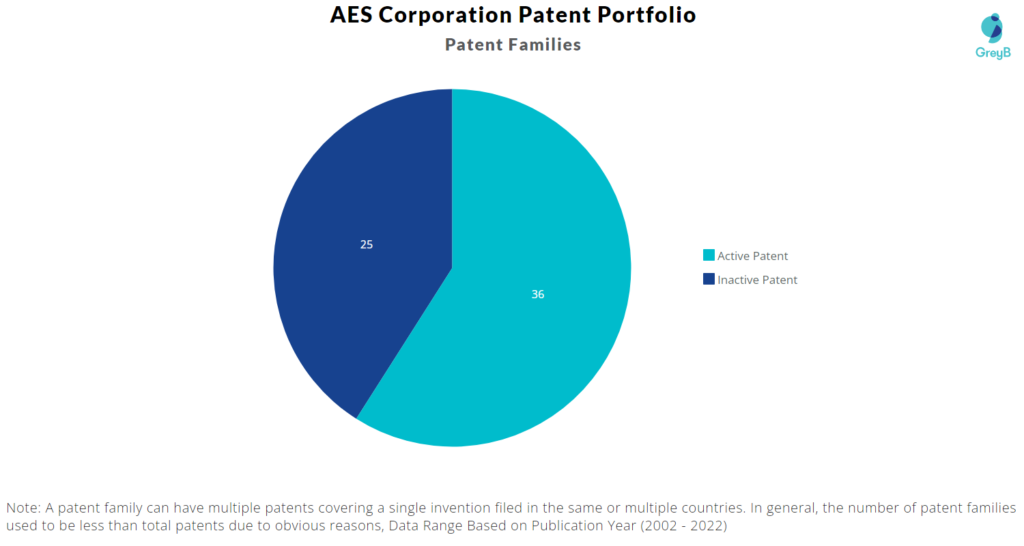 AES Corporation Patents