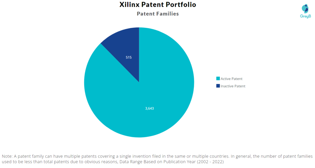 Xilinx Patents