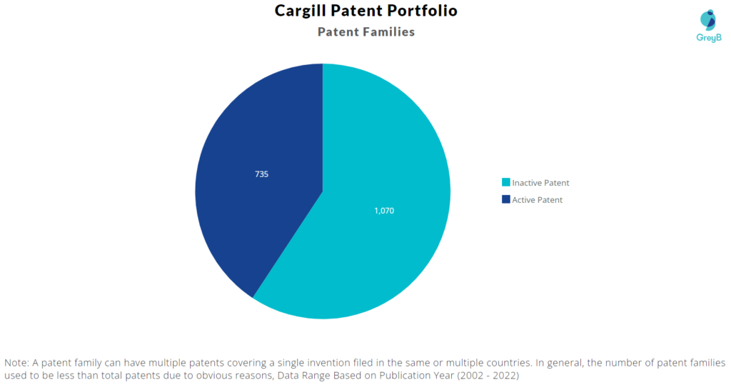 Cargill Patents