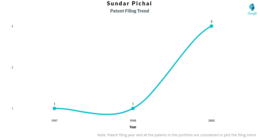 Sundar Pichai Patent Filing Trend