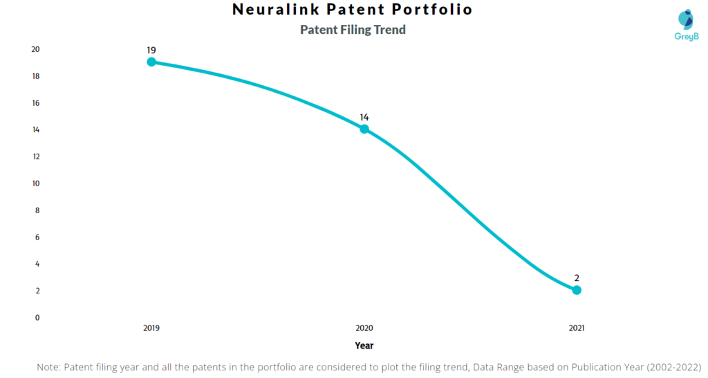 Neuralink Patents Filing Trend