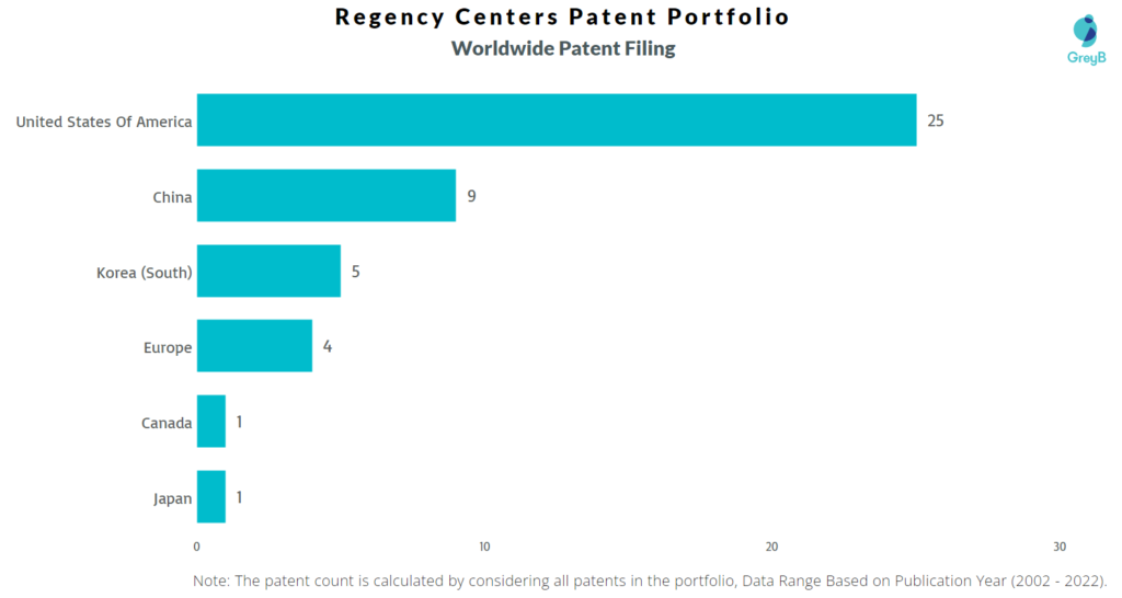 Regency Centers Worldwide Patents