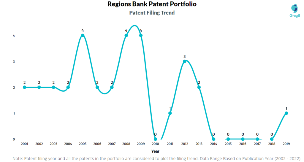 Regions Bank Patents Filing Trend