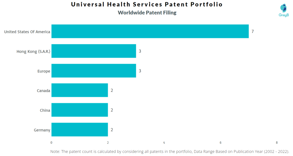 Universal Health Services Worldwide Patents