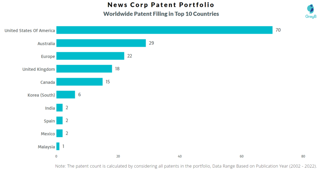 News Corp Worldwide Patent filing in Top 10 Countries
