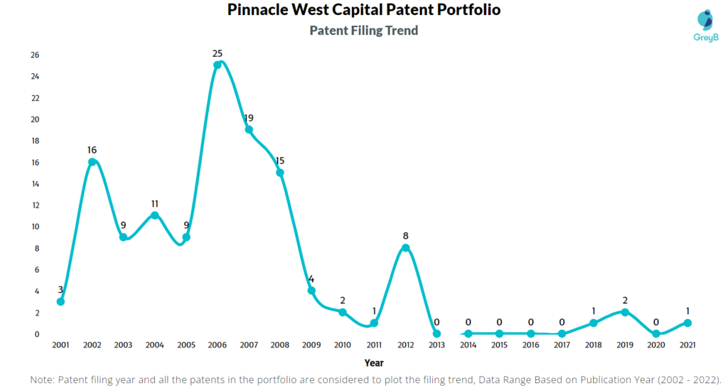 Pinnacle West Capital Patents Filing Trend